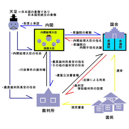 450px-Politics_Under_Constitution_of_Japan_02